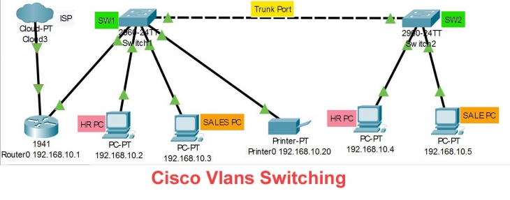 I will fix mikrotik and cisco switches configuration and